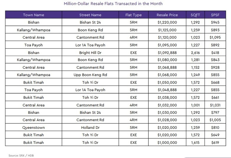 hdb million dollar resale flats transacted 2021 march